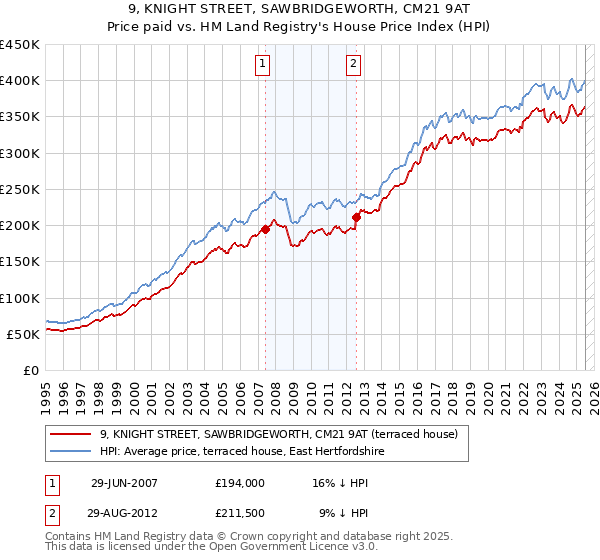 9, KNIGHT STREET, SAWBRIDGEWORTH, CM21 9AT: Price paid vs HM Land Registry's House Price Index
