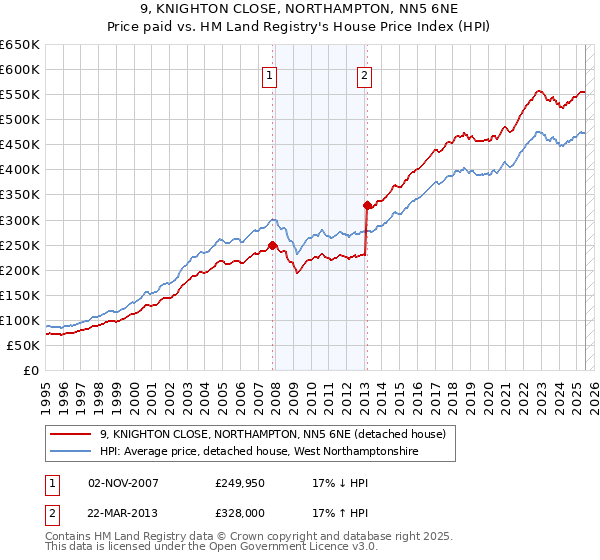 9, KNIGHTON CLOSE, NORTHAMPTON, NN5 6NE: Price paid vs HM Land Registry's House Price Index