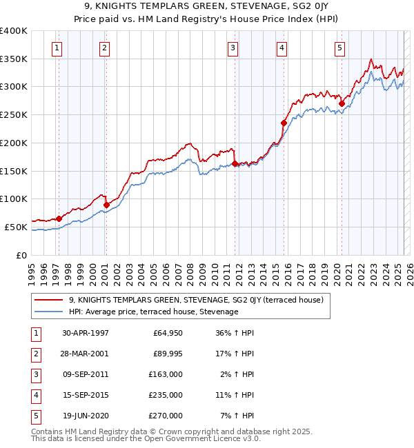9, KNIGHTS TEMPLARS GREEN, STEVENAGE, SG2 0JY: Price paid vs HM Land Registry's House Price Index