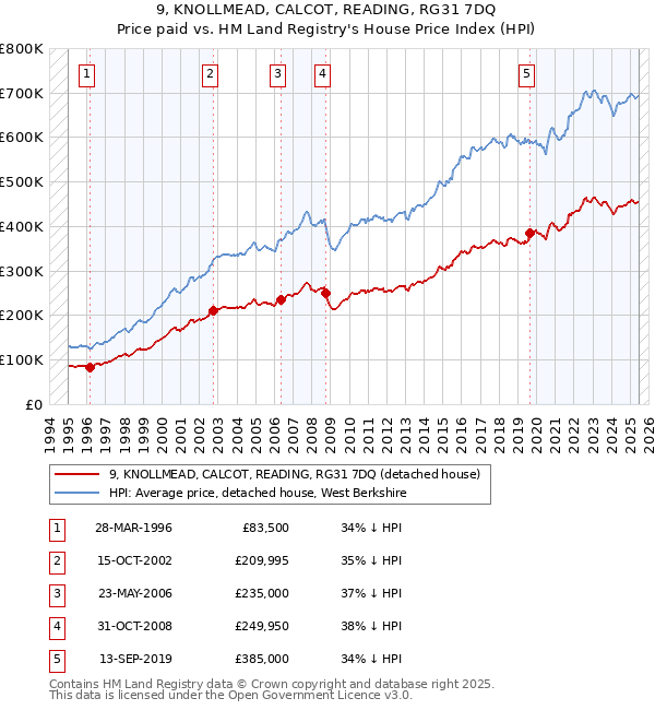 9, KNOLLMEAD, CALCOT, READING, RG31 7DQ: Price paid vs HM Land Registry's House Price Index