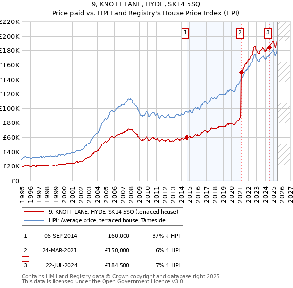 9, KNOTT LANE, HYDE, SK14 5SQ: Price paid vs HM Land Registry's House Price Index