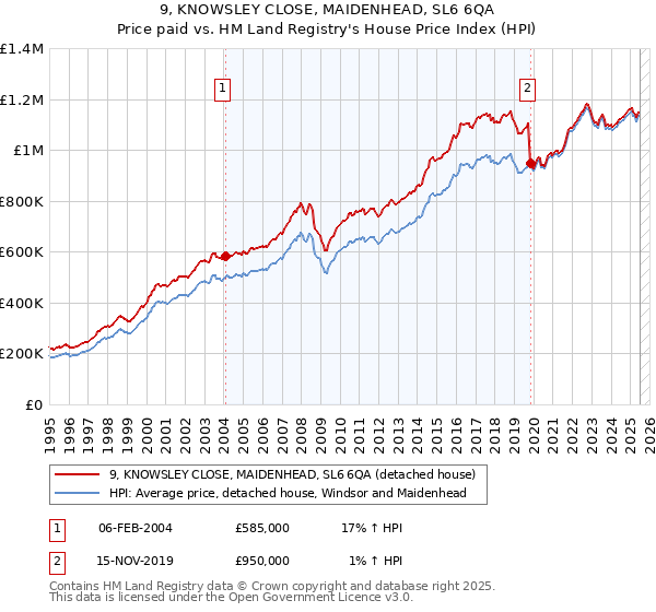 9, KNOWSLEY CLOSE, MAIDENHEAD, SL6 6QA: Price paid vs HM Land Registry's House Price Index