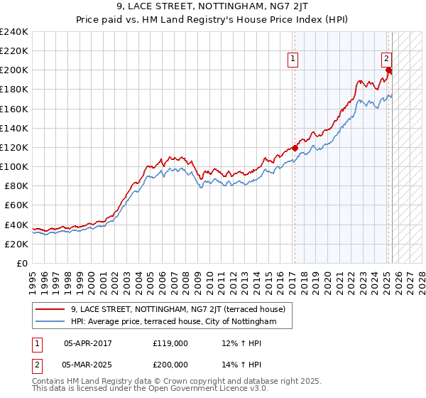 9, LACE STREET, NOTTINGHAM, NG7 2JT: Price paid vs HM Land Registry's House Price Index