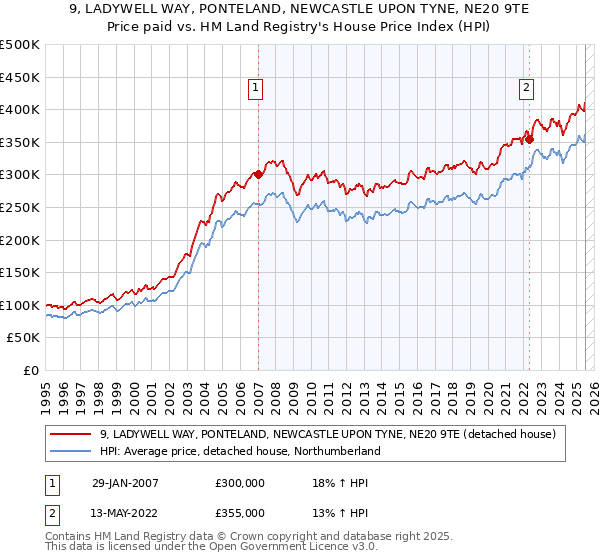 9, LADYWELL WAY, PONTELAND, NEWCASTLE UPON TYNE, NE20 9TE: Price paid vs HM Land Registry's House Price Index