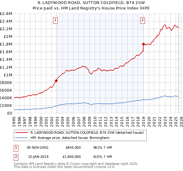 9, LADYWOOD ROAD, SUTTON COLDFIELD, B74 2SW: Price paid vs HM Land Registry's House Price Index