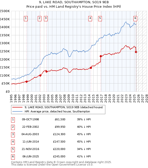 9, LAKE ROAD, SOUTHAMPTON, SO19 9EB: Price paid vs HM Land Registry's House Price Index