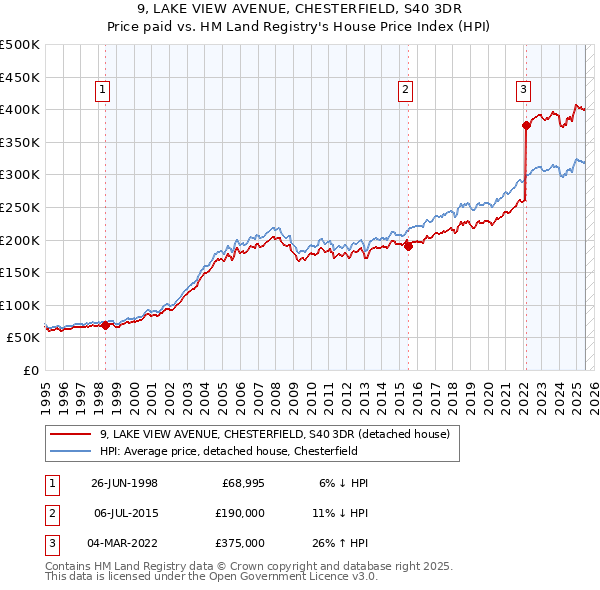9, LAKE VIEW AVENUE, CHESTERFIELD, S40 3DR: Price paid vs HM Land Registry's House Price Index