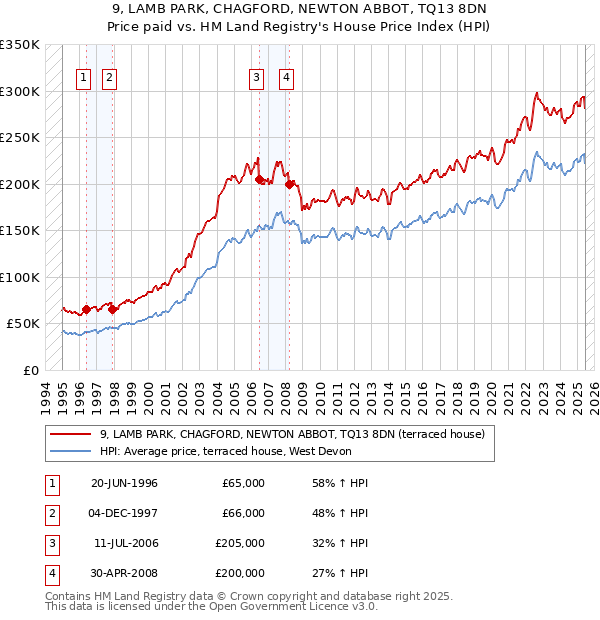 9, LAMB PARK, CHAGFORD, NEWTON ABBOT, TQ13 8DN: Price paid vs HM Land Registry's House Price Index