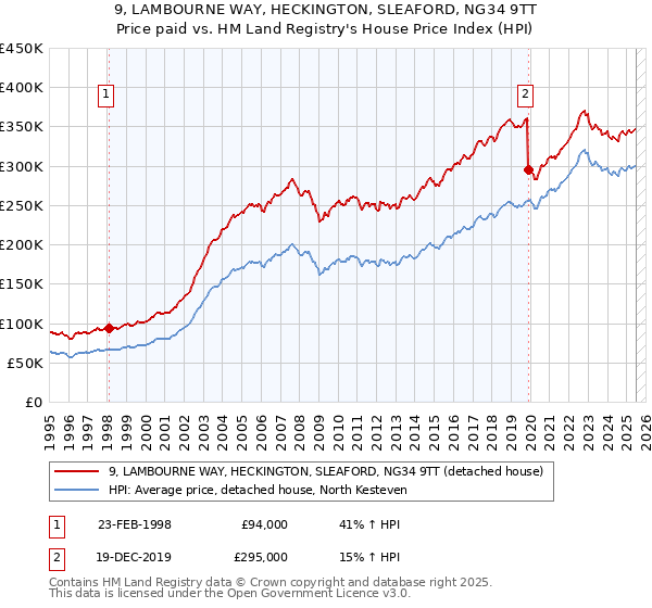 9, LAMBOURNE WAY, HECKINGTON, SLEAFORD, NG34 9TT: Price paid vs HM Land Registry's House Price Index