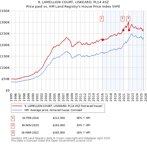 9, LAMELLION COURT, LISKEARD, PL14 4SZ: Price paid vs HM Land Registry's House Price Index