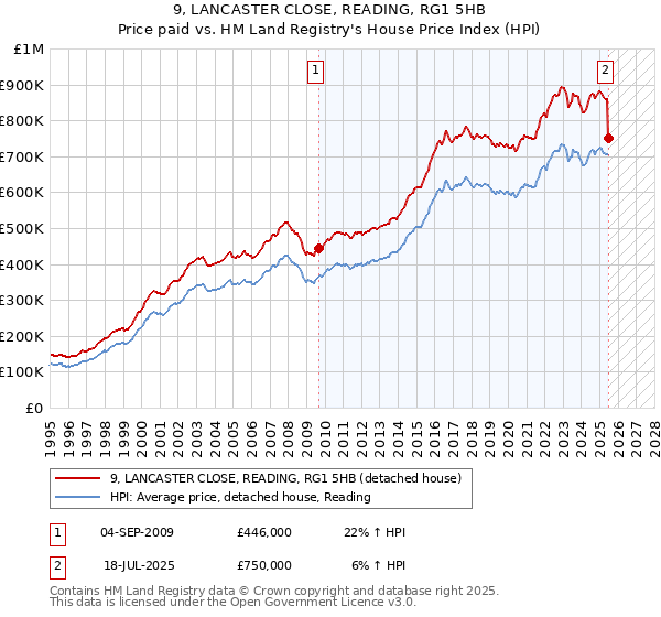 9, LANCASTER CLOSE, READING, RG1 5HB: Price paid vs HM Land Registry's House Price Index