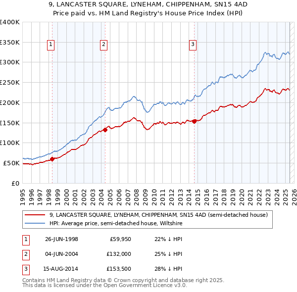 9, LANCASTER SQUARE, LYNEHAM, CHIPPENHAM, SN15 4AD: Price paid vs HM Land Registry's House Price Index