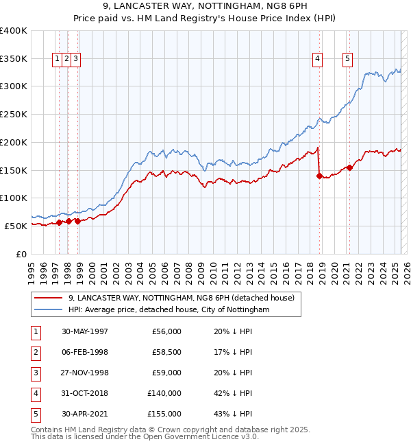 9, LANCASTER WAY, NOTTINGHAM, NG8 6PH: Price paid vs HM Land Registry's House Price Index
