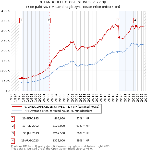 9, LANDCLIFFE CLOSE, ST IVES, PE27 3JF: Price paid vs HM Land Registry's House Price Index