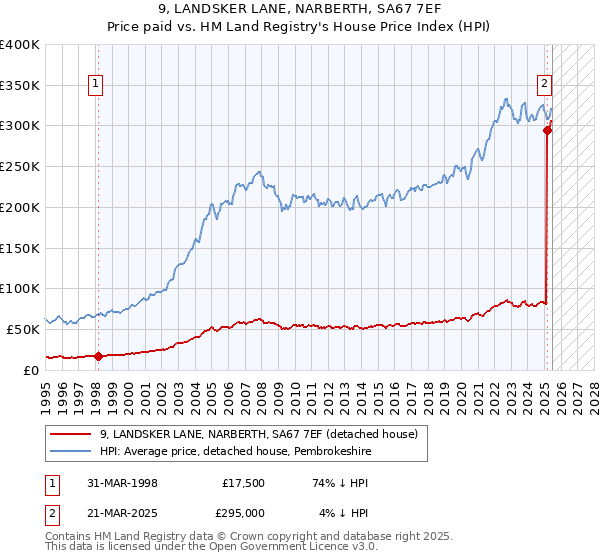 9, LANDSKER LANE, NARBERTH, SA67 7EF: Price paid vs HM Land Registry's House Price Index