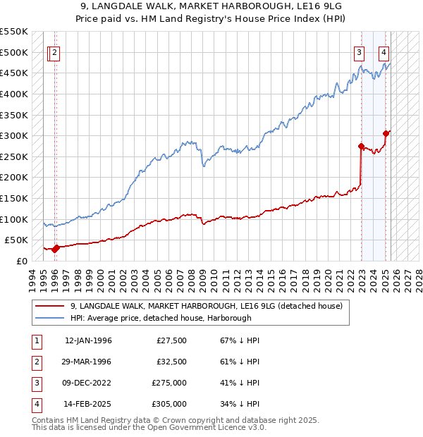 9, LANGDALE WALK, MARKET HARBOROUGH, LE16 9LG: Price paid vs HM Land Registry's House Price Index