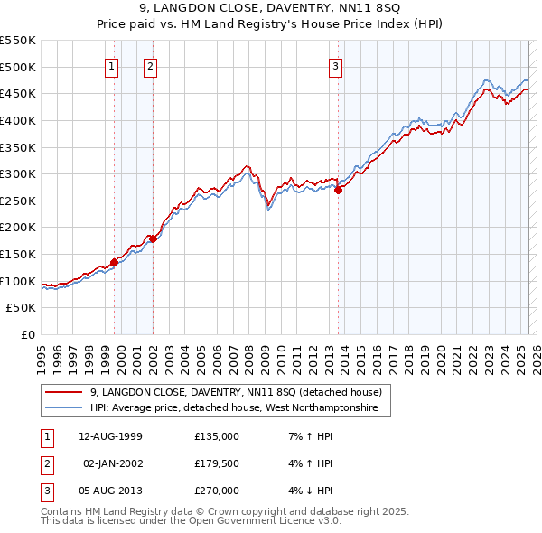 9, LANGDON CLOSE, DAVENTRY, NN11 8SQ: Price paid vs HM Land Registry's House Price Index