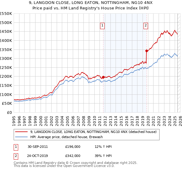 9, LANGDON CLOSE, LONG EATON, NOTTINGHAM, NG10 4NX: Price paid vs HM Land Registry's House Price Index