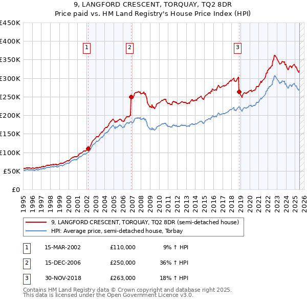 9, LANGFORD CRESCENT, TORQUAY, TQ2 8DR: Price paid vs HM Land Registry's House Price Index
