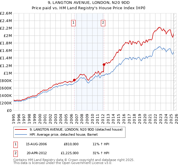 9, LANGTON AVENUE, LONDON, N20 9DD: Price paid vs HM Land Registry's House Price Index
