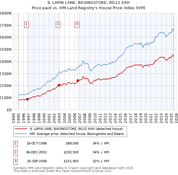 9, LAPIN LANE, BASINGSTOKE, RG22 4XH: Price paid vs HM Land Registry's House Price Index