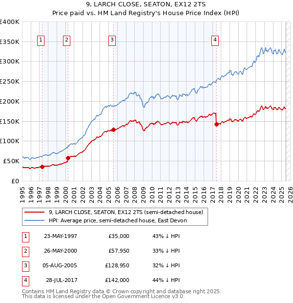 9, LARCH CLOSE, SEATON, EX12 2TS: Price paid vs HM Land Registry's House Price Index