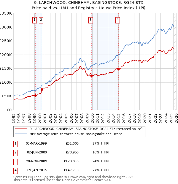 9, LARCHWOOD, CHINEHAM, BASINGSTOKE, RG24 8TX: Price paid vs HM Land Registry's House Price Index