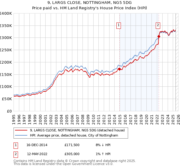 9, LARGS CLOSE, NOTTINGHAM, NG5 5DG: Price paid vs HM Land Registry's House Price Index