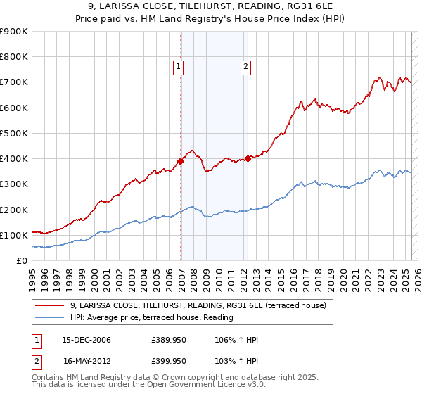9, LARISSA CLOSE, TILEHURST, READING, RG31 6LE: Price paid vs HM Land Registry's House Price Index