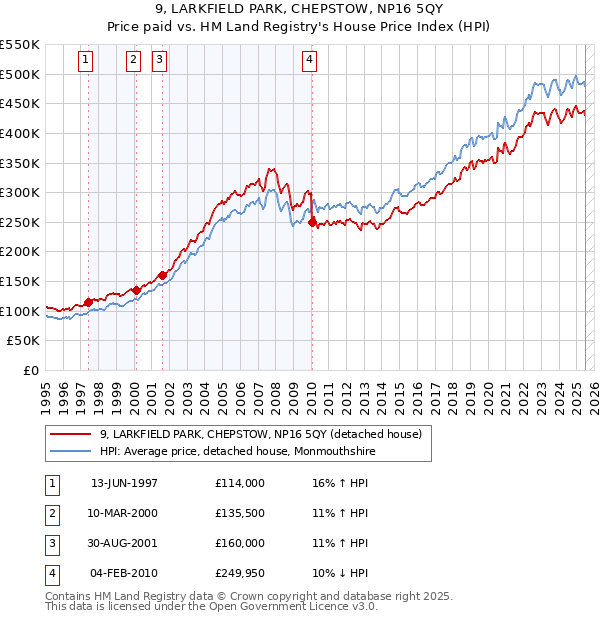 9, LARKFIELD PARK, CHEPSTOW, NP16 5QY: Price paid vs HM Land Registry's House Price Index