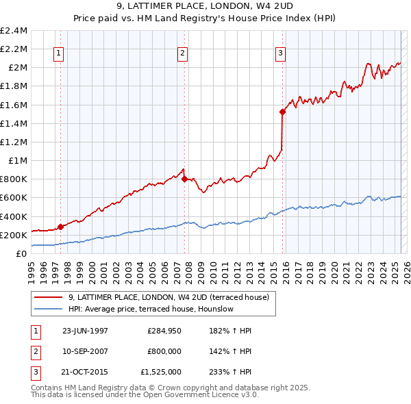 9, LATTIMER PLACE, LONDON, W4 2UD: Price paid vs HM Land Registry's House Price Index