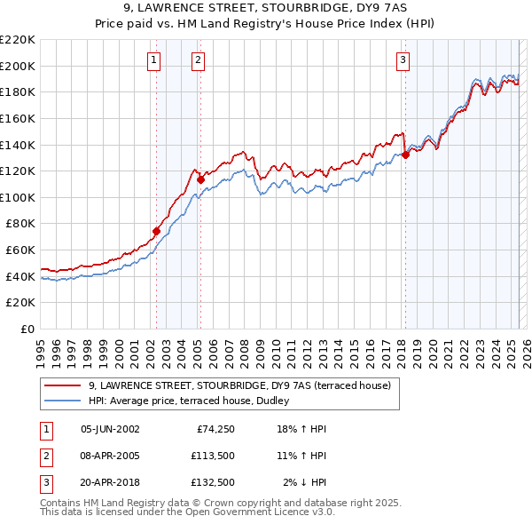 9, LAWRENCE STREET, STOURBRIDGE, DY9 7AS: Price paid vs HM Land Registry's House Price Index