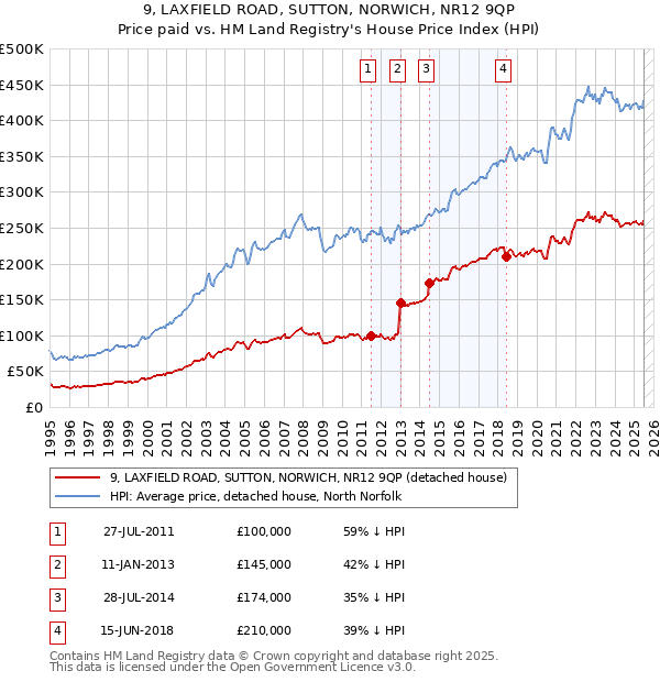 9, LAXFIELD ROAD, SUTTON, NORWICH, NR12 9QP: Price paid vs HM Land Registry's House Price Index