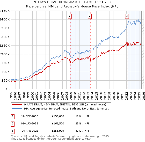 9, LAYS DRIVE, KEYNSHAM, BRISTOL, BS31 2LB: Price paid vs HM Land Registry's House Price Index