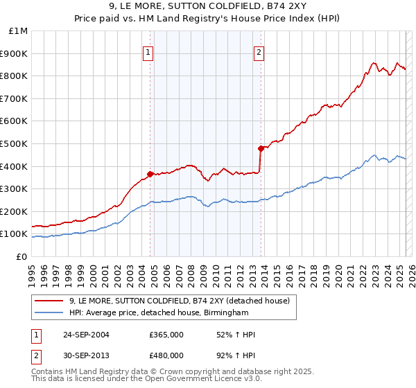 9, LE MORE, SUTTON COLDFIELD, B74 2XY: Price paid vs HM Land Registry's House Price Index