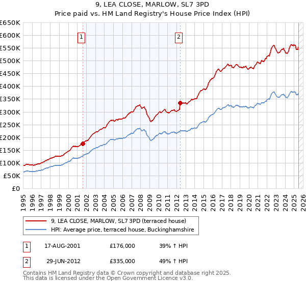9, LEA CLOSE, MARLOW, SL7 3PD: Price paid vs HM Land Registry's House Price Index