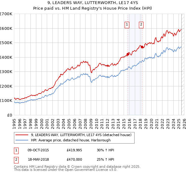 9, LEADERS WAY, LUTTERWORTH, LE17 4YS: Price paid vs HM Land Registry's House Price Index