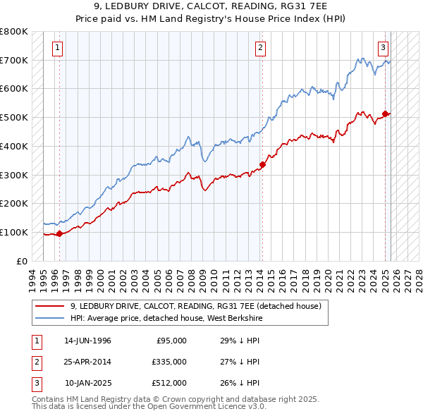 9, LEDBURY DRIVE, CALCOT, READING, RG31 7EE: Price paid vs HM Land Registry's House Price Index