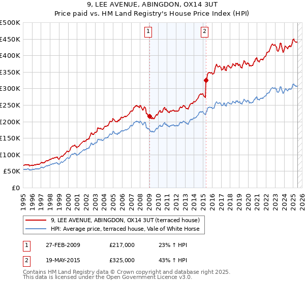 9, LEE AVENUE, ABINGDON, OX14 3UT: Price paid vs HM Land Registry's House Price Index