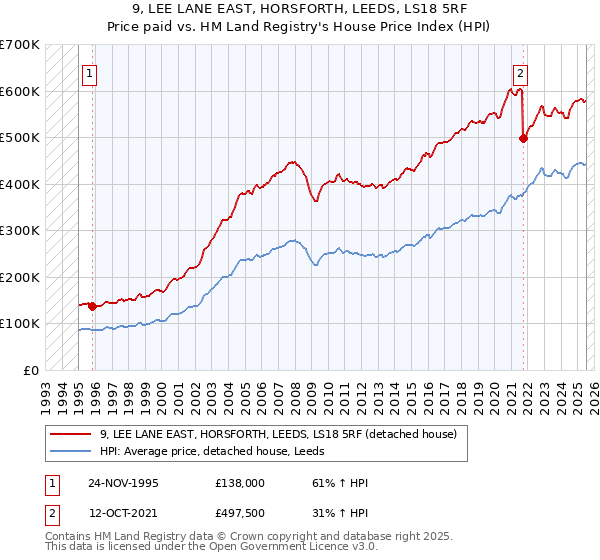9, LEE LANE EAST, HORSFORTH, LEEDS, LS18 5RF: Price paid vs HM Land Registry's House Price Index
