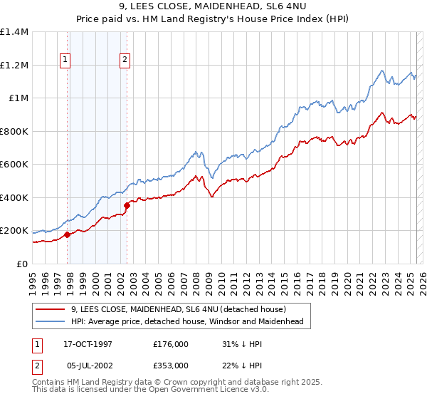 9, LEES CLOSE, MAIDENHEAD, SL6 4NU: Price paid vs HM Land Registry's House Price Index