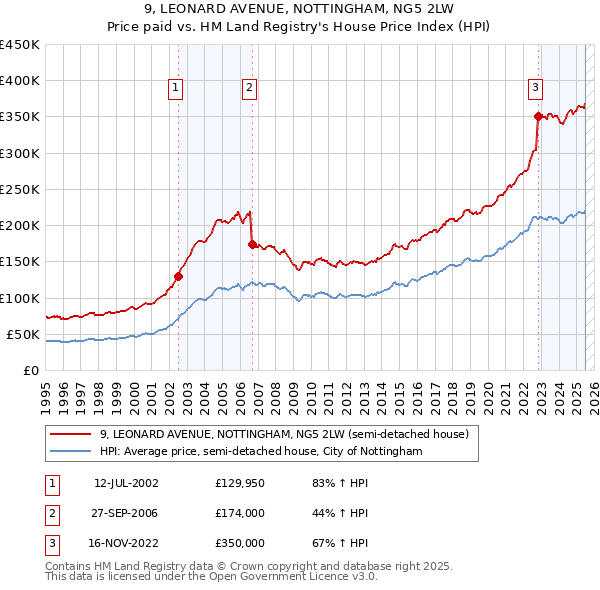 9, LEONARD AVENUE, NOTTINGHAM, NG5 2LW: Price paid vs HM Land Registry's House Price Index