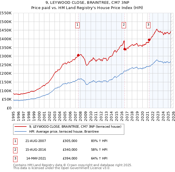 9, LEYWOOD CLOSE, BRAINTREE, CM7 3NP: Price paid vs HM Land Registry's House Price Index