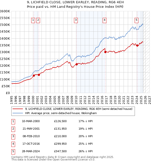 9, LICHFIELD CLOSE, LOWER EARLEY, READING, RG6 4EH: Price paid vs HM Land Registry's House Price Index