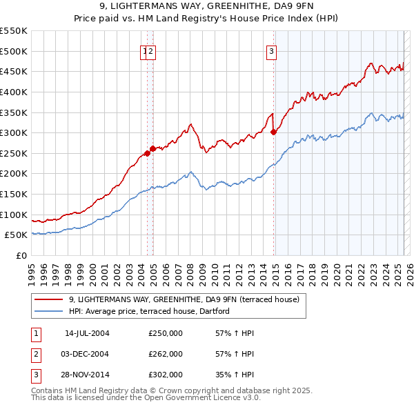 9, LIGHTERMANS WAY, GREENHITHE, DA9 9FN: Price paid vs HM Land Registry's House Price Index