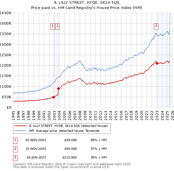 9, LILLY STREET, HYDE, SK14 5QS: Price paid vs HM Land Registry's House Price Index