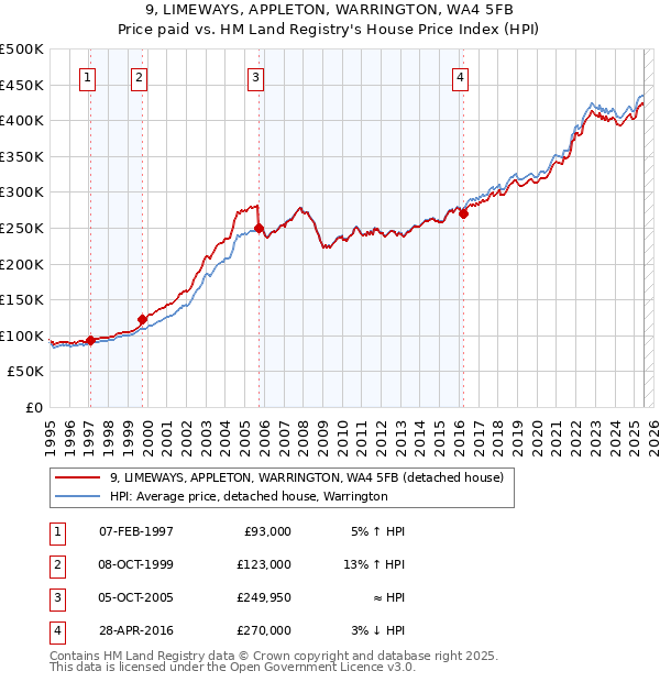 9, LIMEWAYS, APPLETON, WARRINGTON, WA4 5FB: Price paid vs HM Land Registry's House Price Index