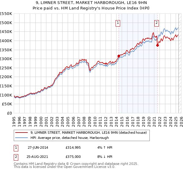 9, LIMNER STREET, MARKET HARBOROUGH, LE16 9HN: Price paid vs HM Land Registry's House Price Index