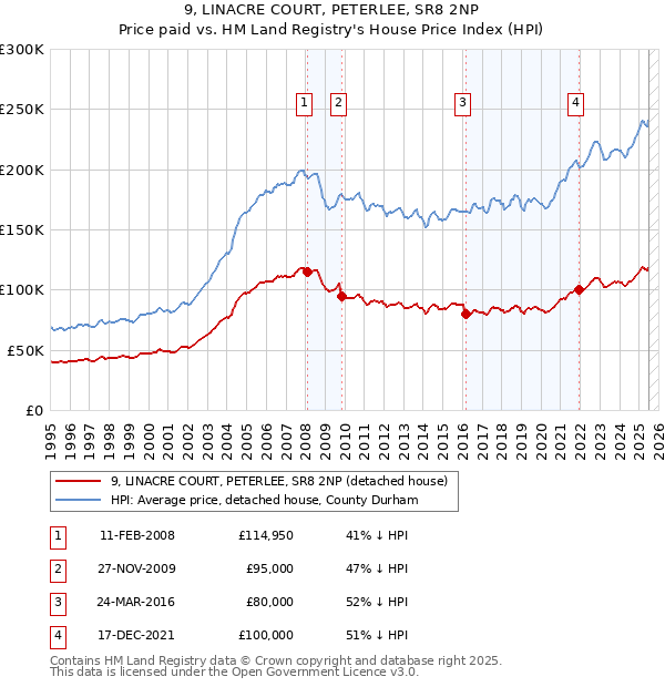 9, LINACRE COURT, PETERLEE, SR8 2NP: Price paid vs HM Land Registry's House Price Index