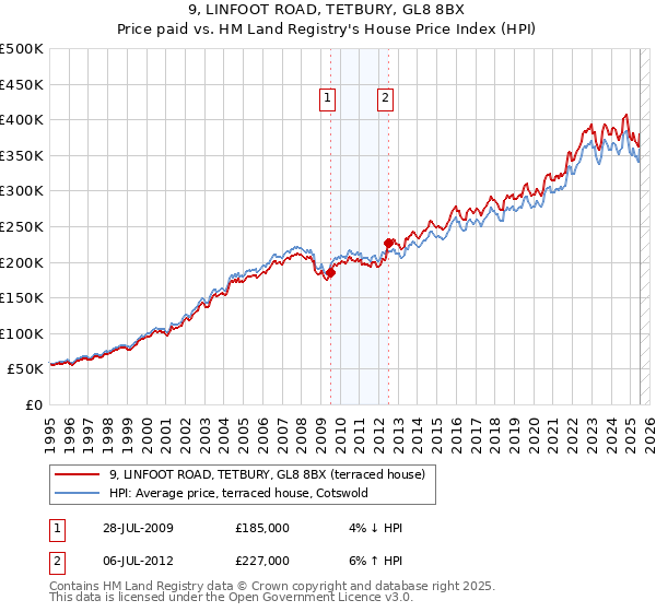 9, LINFOOT ROAD, TETBURY, GL8 8BX: Price paid vs HM Land Registry's House Price Index